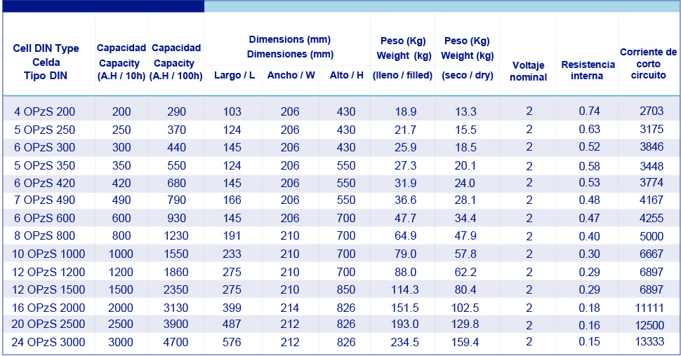 Tabla de capacidades y dimensiones de banco de baterias plomo-acido interberg Opzs